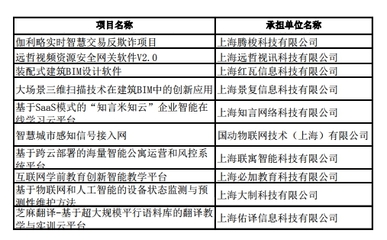上海科委公示科技型企业科技创新资金拟立项项目 聚焦网络与信息安全软件开发